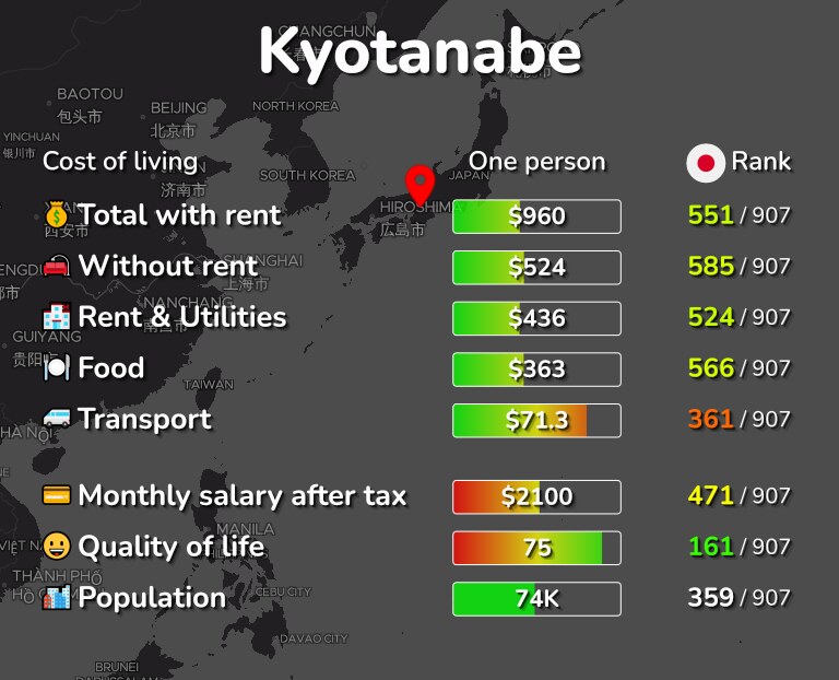Cost of living in Kyotanabe infographic