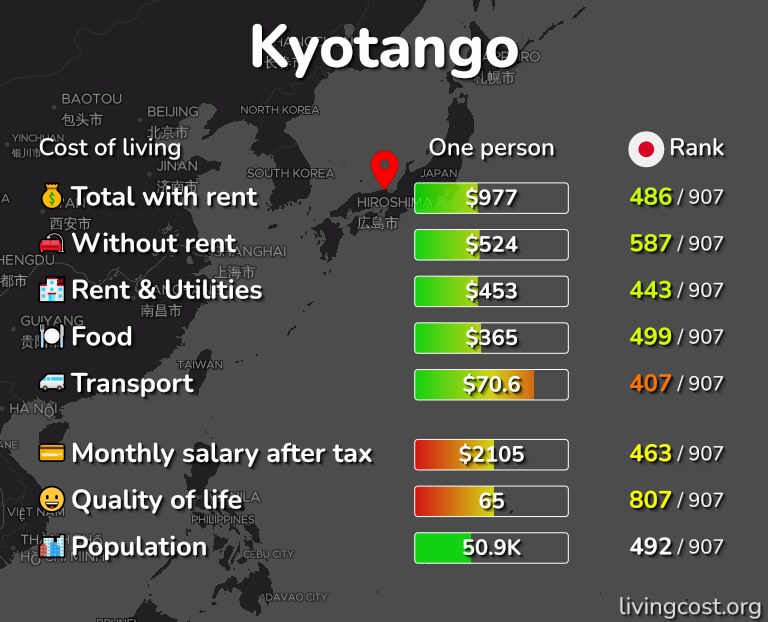 Cost of living in Kyotango infographic