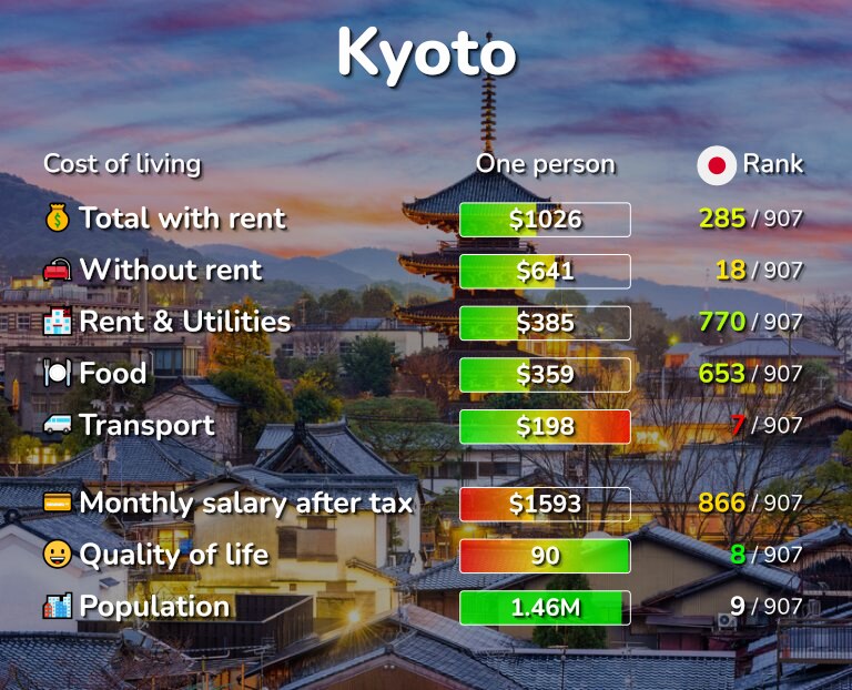 Cost of living in Kyoto infographic