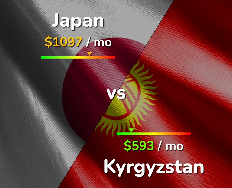 Cost of living in Japan vs Kyrgyzstan infographic