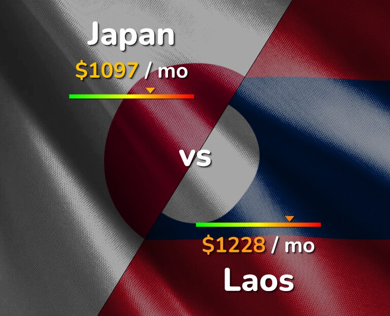 Cost of living in Japan vs Laos infographic