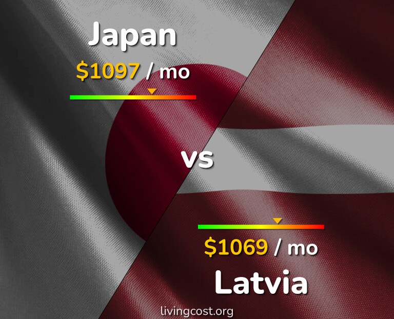 Cost of living in Japan vs Latvia infographic