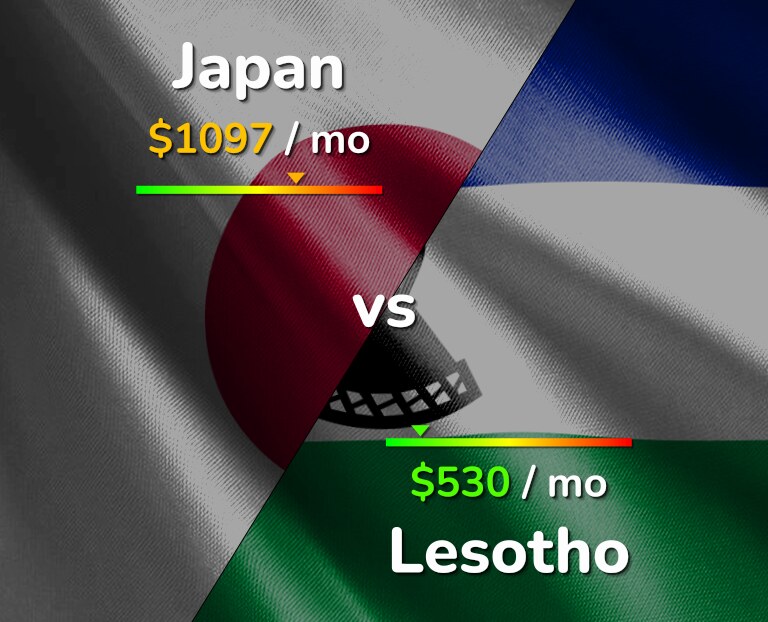 Cost of living in Japan vs Lesotho infographic