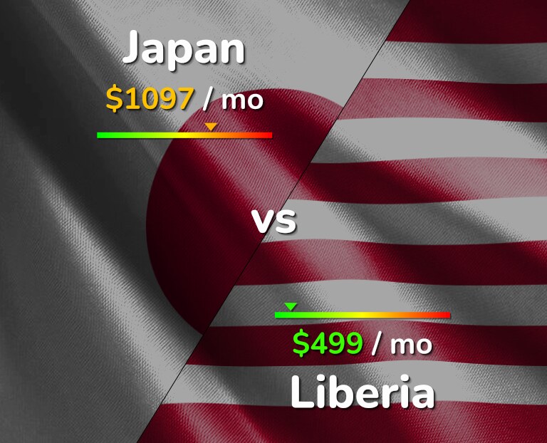 Cost of living in Japan vs Liberia infographic