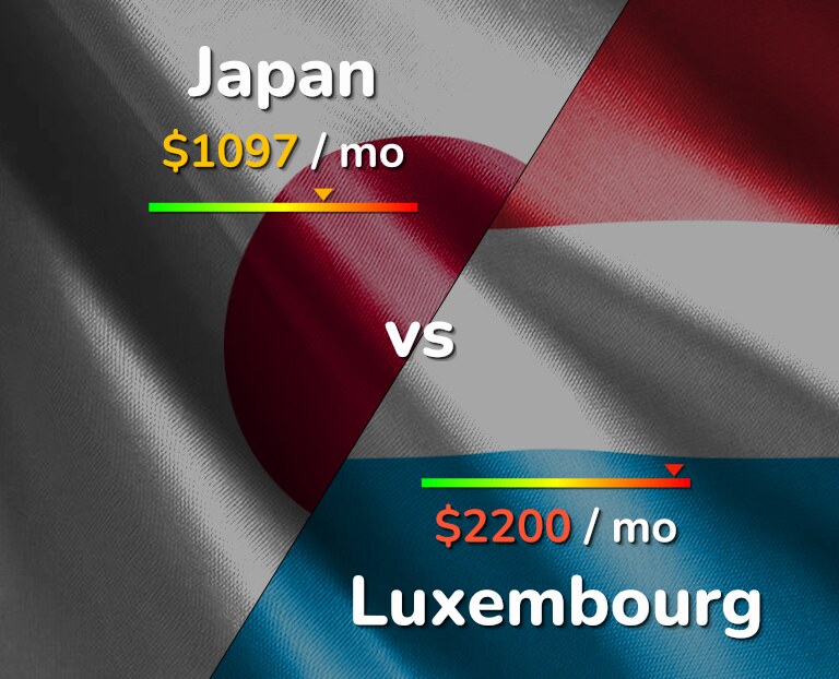 Cost of living in Japan vs Luxembourg infographic
