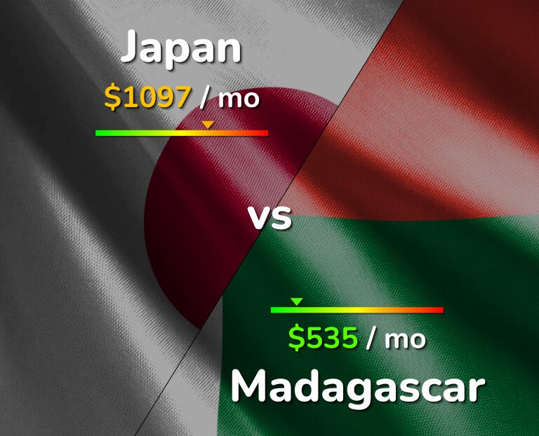 Cost of living in Japan vs Madagascar infographic