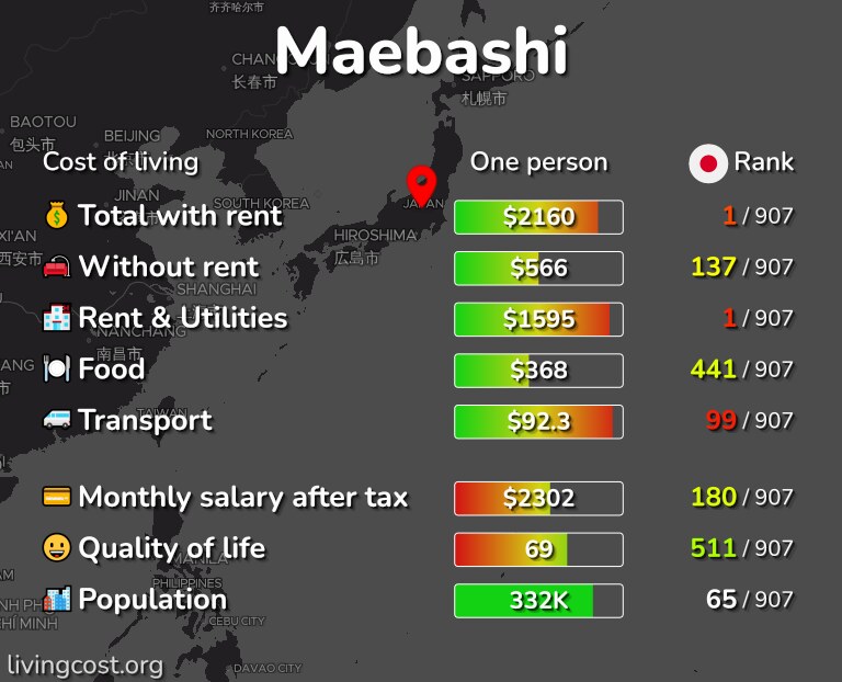 Cost of living in Maebashi infographic