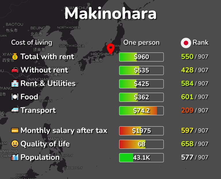 Cost of living in Makinohara infographic