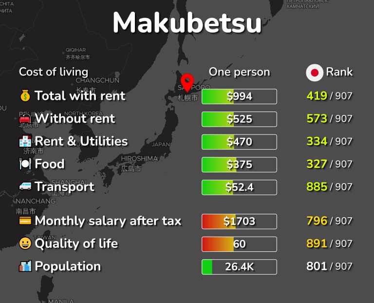 Cost of living in Makubetsu infographic