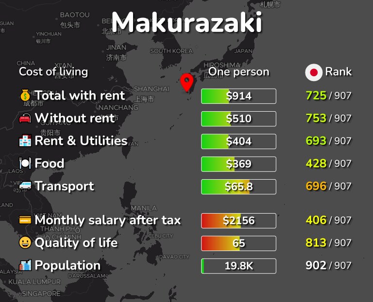 Cost of living in Makurazaki infographic