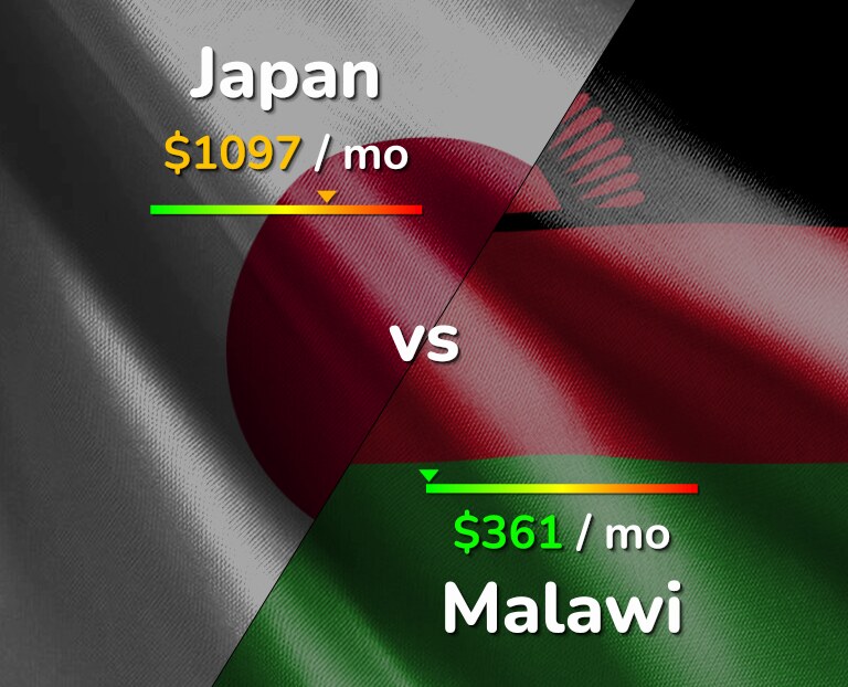 Cost of living in Japan vs Malawi infographic