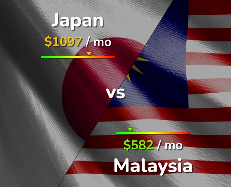 Cost of living in Japan vs Malaysia infographic