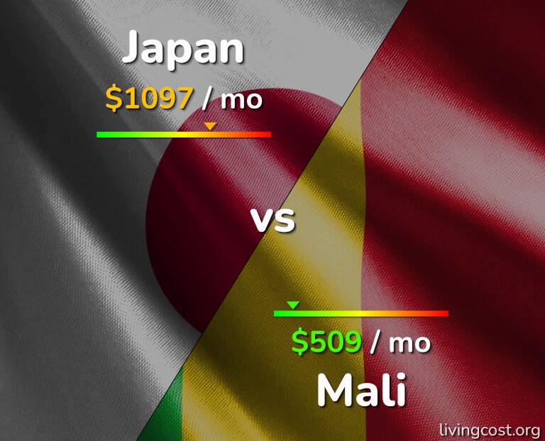 Cost of living in Japan vs Mali infographic