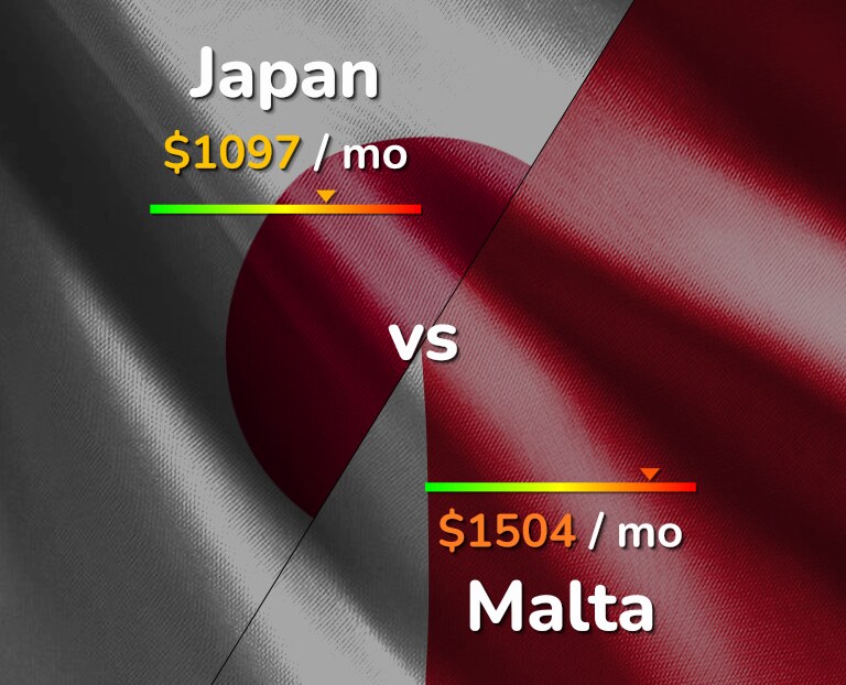Cost of living in Japan vs Malta infographic