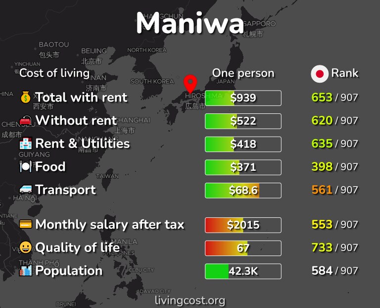 Cost of living in Maniwa infographic