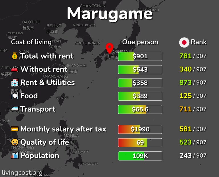 Cost of living in Marugame infographic