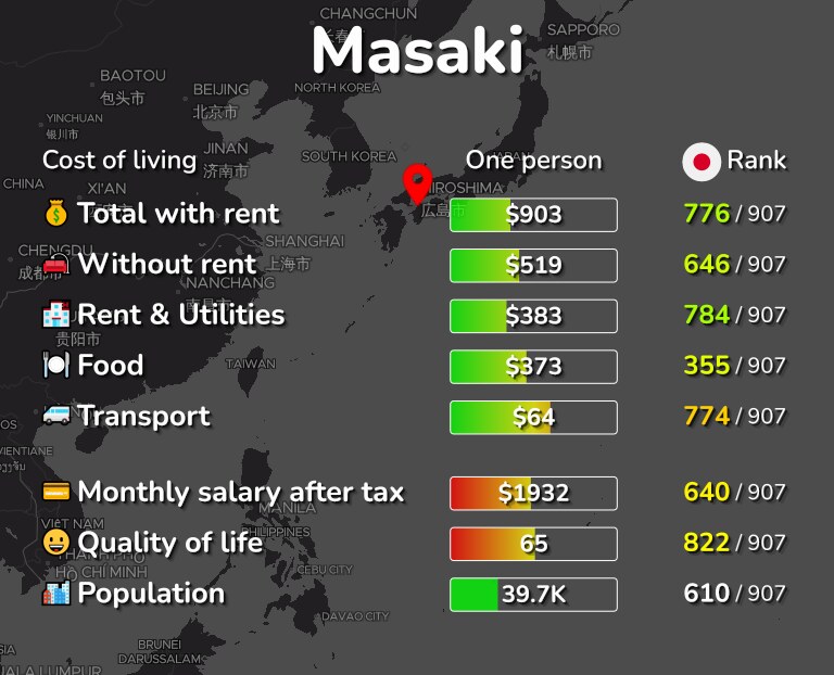 Cost of living in Masaki infographic