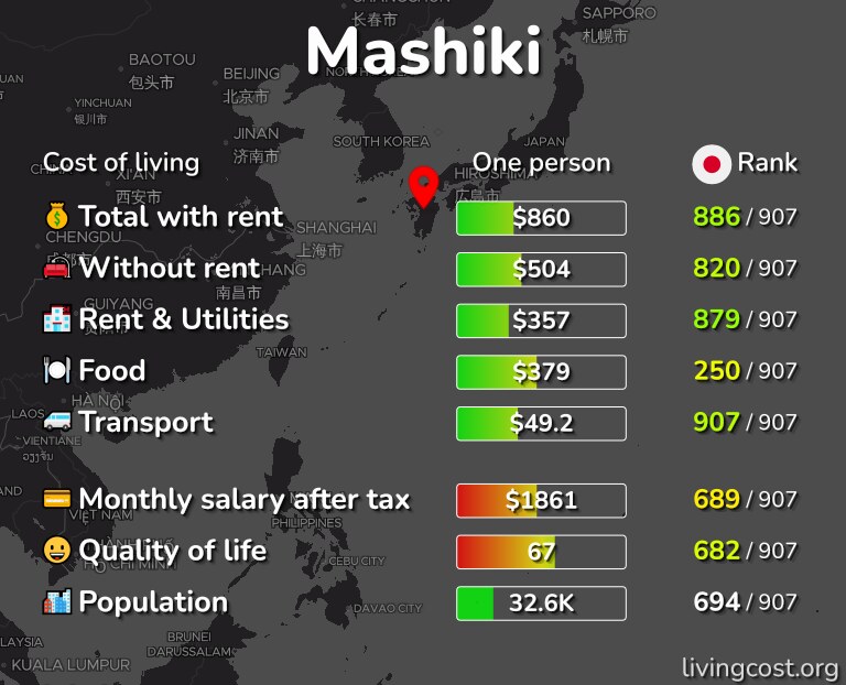 Cost of living in Mashiki infographic