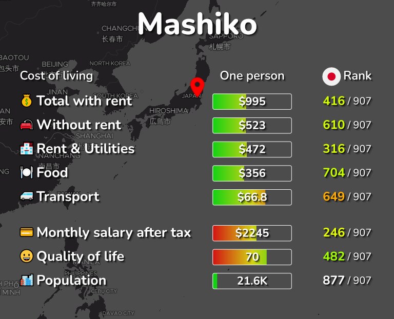 Cost of living in Mashiko infographic