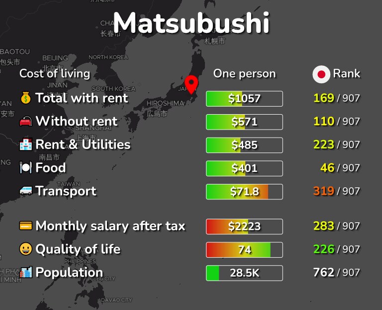 Cost of living in Matsubushi infographic