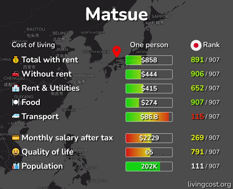 Cost of living in Matsue infographic