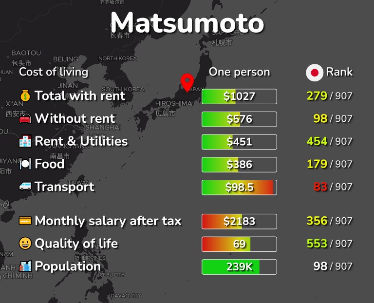 Cost of living in Matsumoto infographic