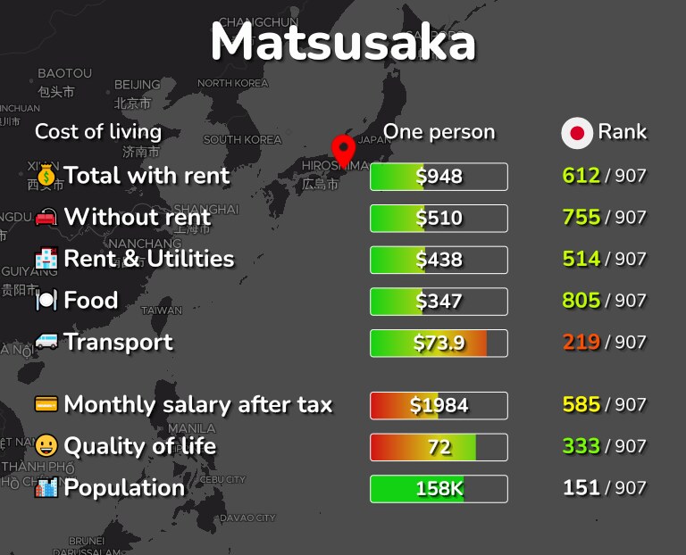 Cost of living in Matsusaka infographic