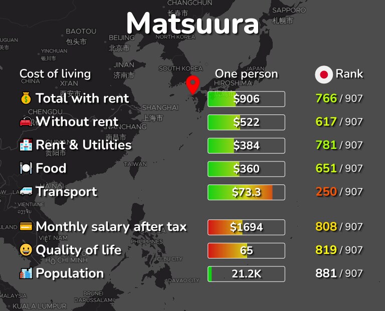 Cost of living in Matsuura infographic