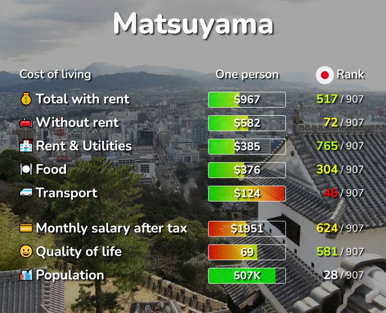 Cost of living in Matsuyama infographic
