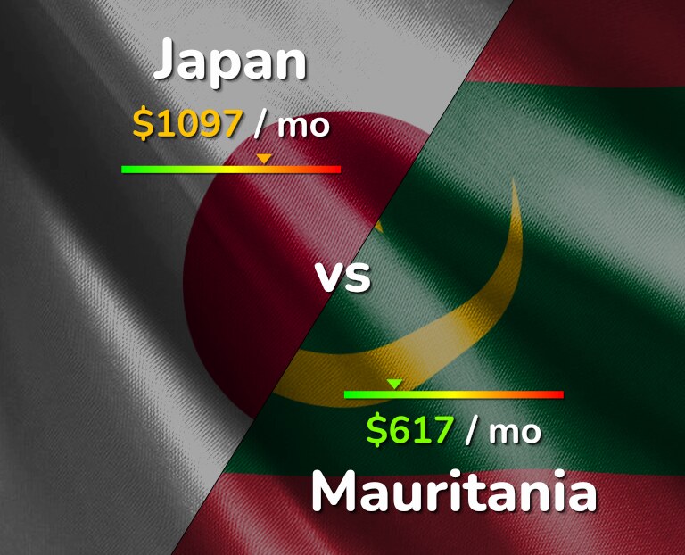 Cost of living in Japan vs Mauritania infographic
