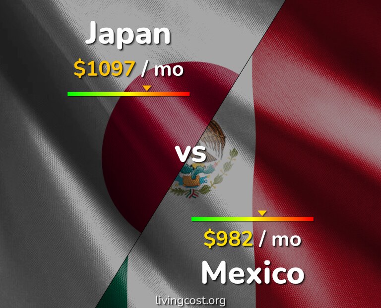 Cost of living in Japan vs Mexico infographic