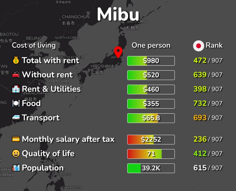 Cost of living in Mibu infographic