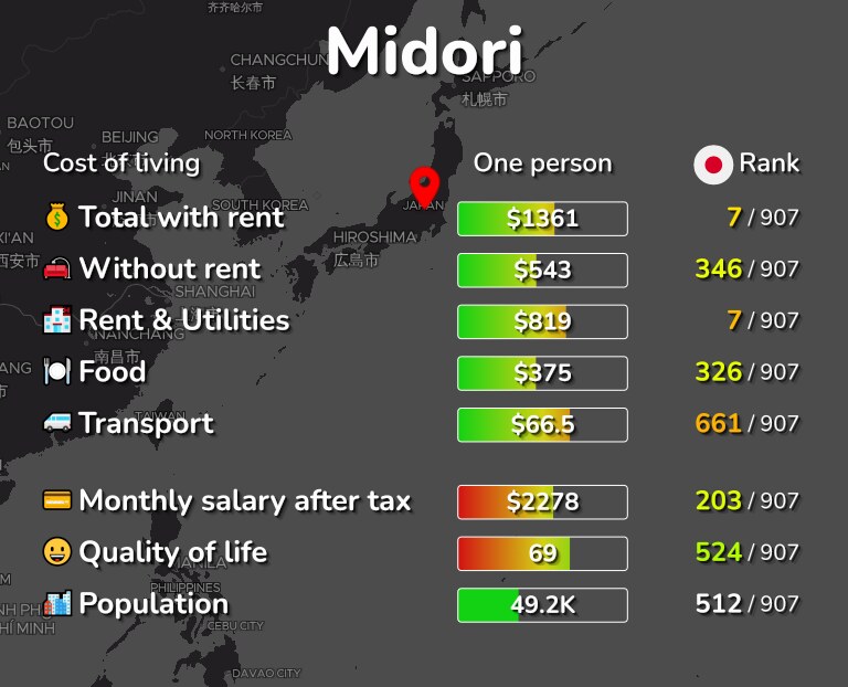 Cost of living in Midori infographic