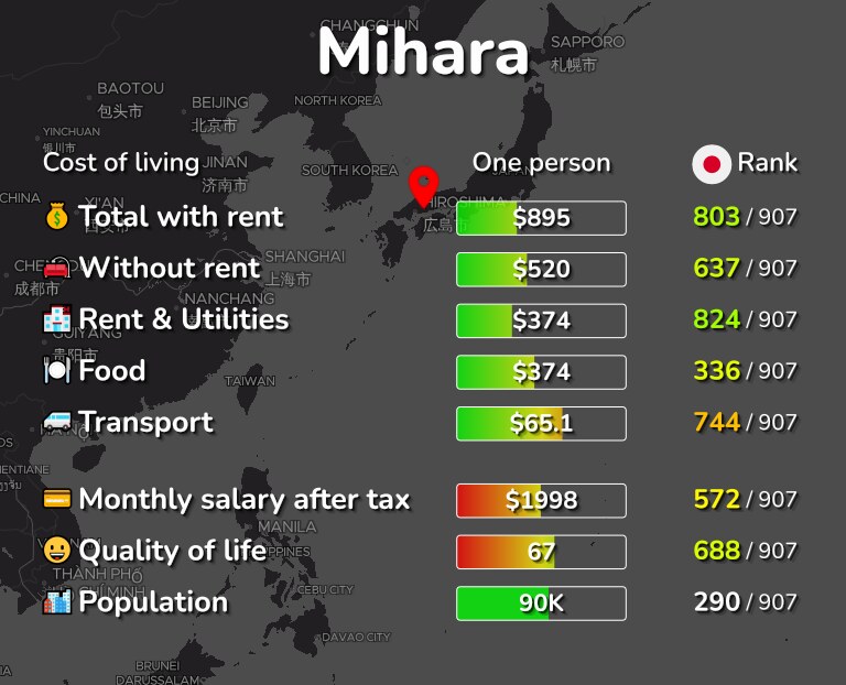 Cost of living in Mihara infographic