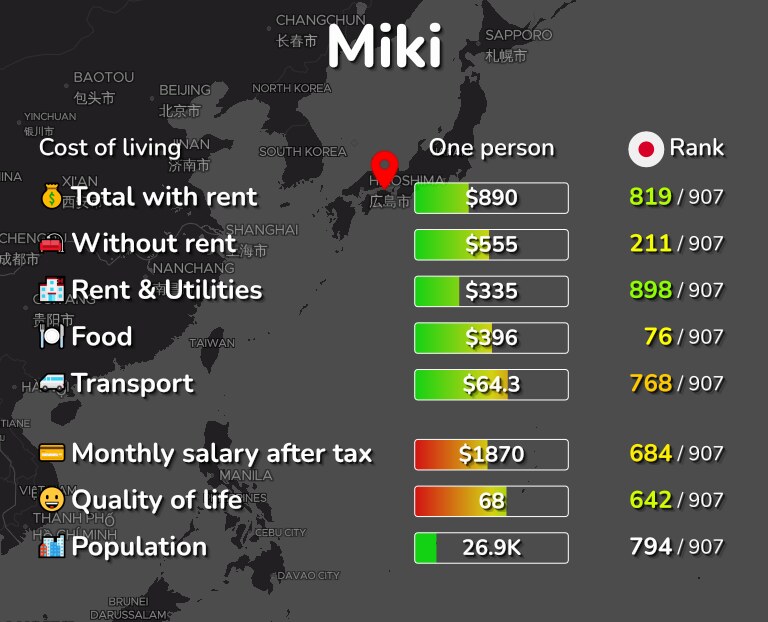 Cost of living in Miki infographic