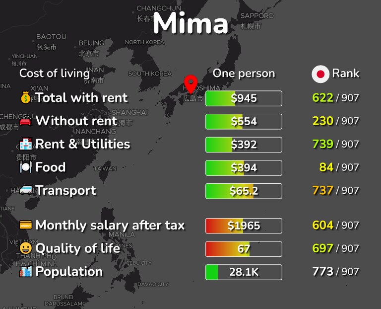 Cost of living in Mima infographic
