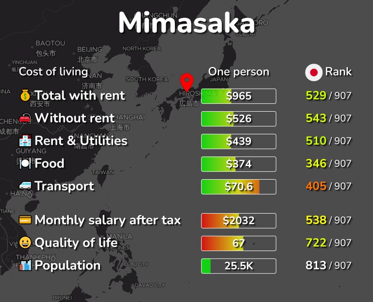 Cost of living in Mimasaka infographic