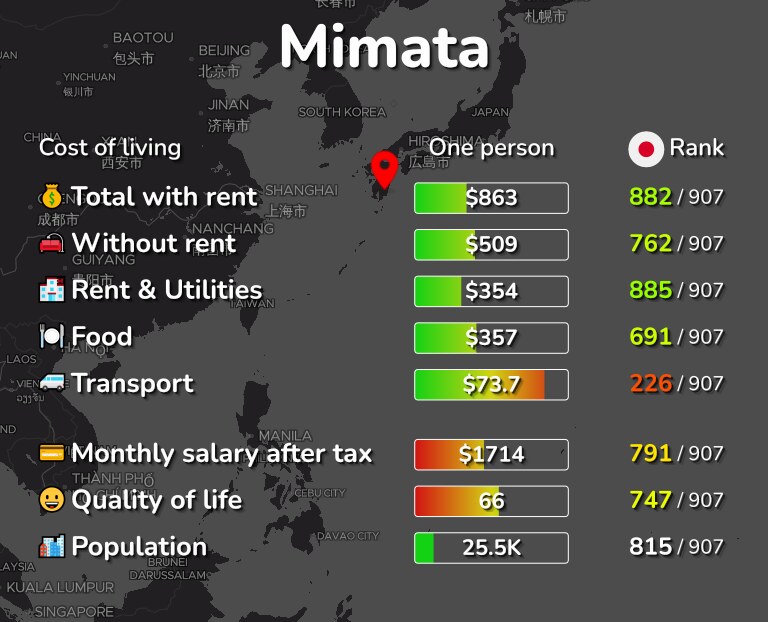 Cost of living in Mimata infographic