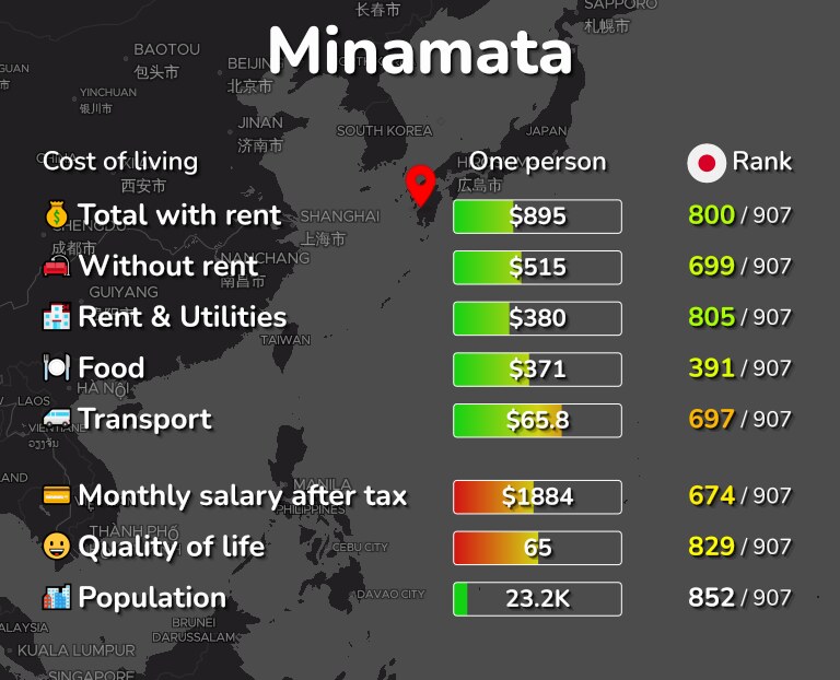 Cost of living in Minamata infographic