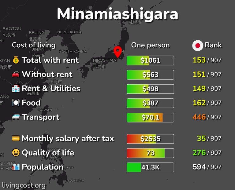 Cost of living in Minamiashigara infographic