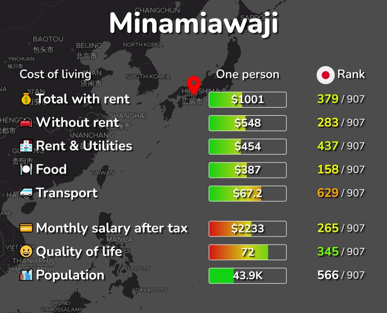 Cost of living in Minamiawaji infographic