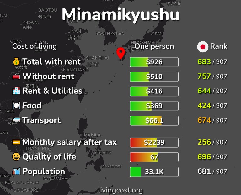 Cost of living in Minamikyushu infographic