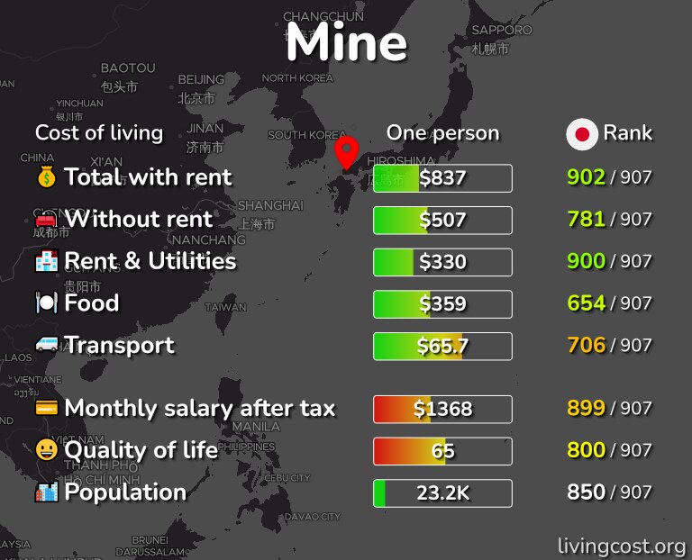 Cost of living in Mine infographic