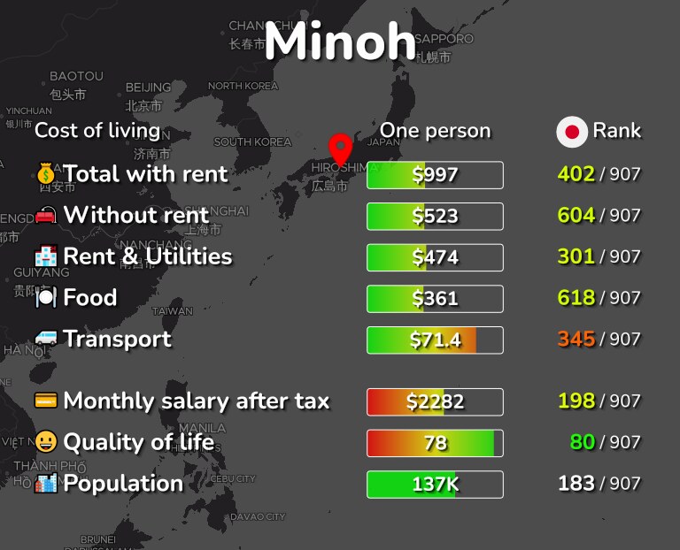Cost of living in Minoh infographic
