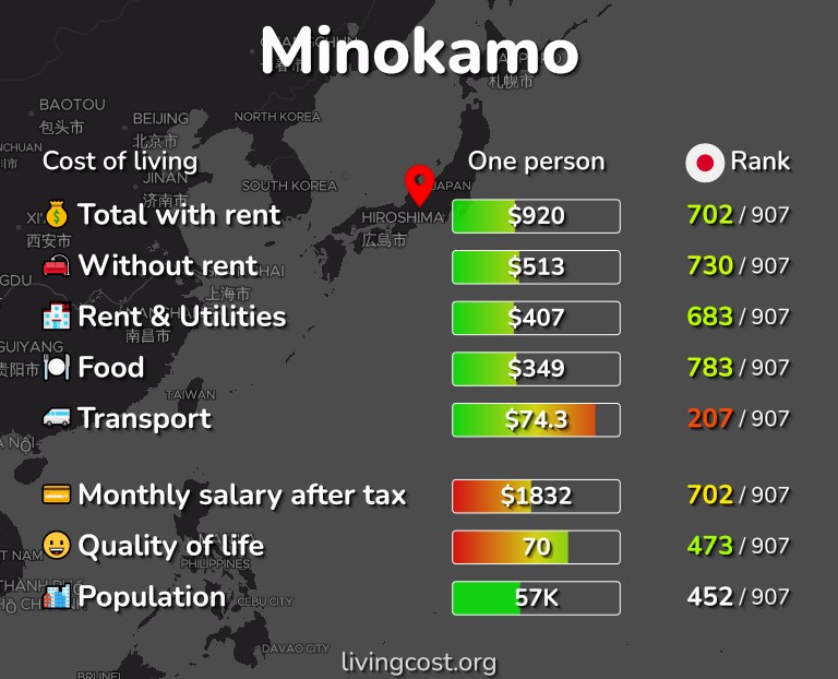 Cost of living in Minokamo infographic
