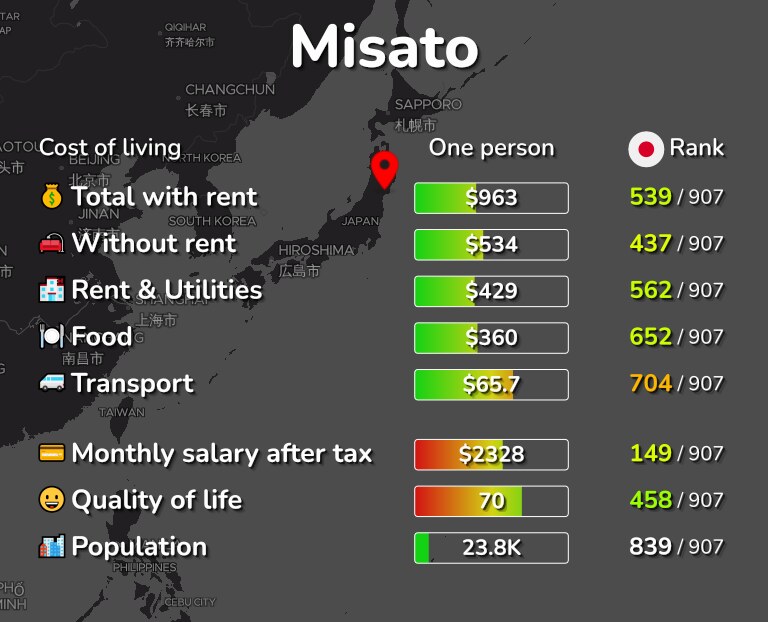 Cost of living in Misato infographic
