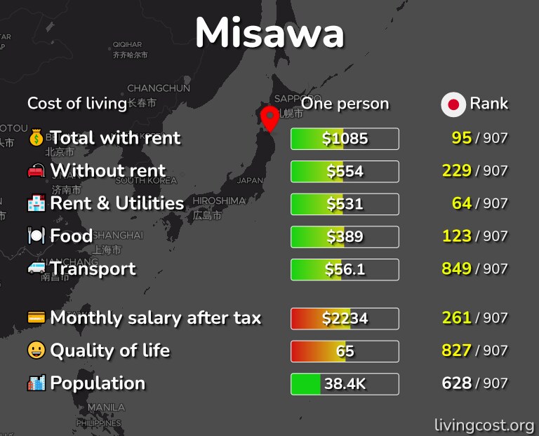 Cost of living in Misawa infographic