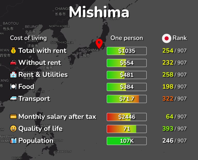 Cost of living in Mishima infographic