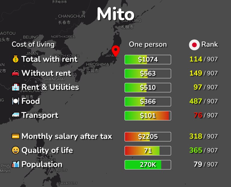 Cost of living in Mito infographic