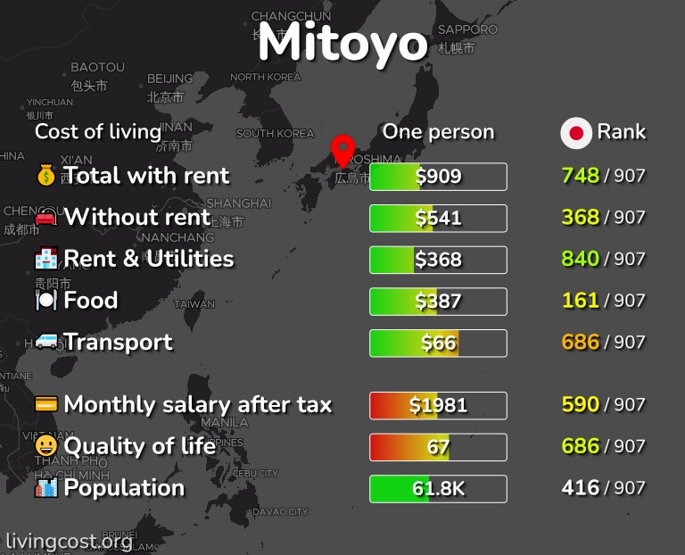 Cost of living in Mitoyo infographic
